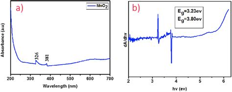 A Uv Visible Absorption Spectrum And B Bandgap Energy Of Mno 2 Nps Download Scientific Diagram