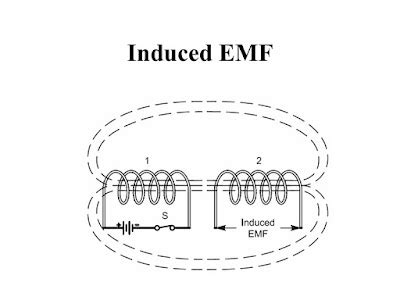 How EMF IS Induced?