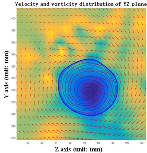 Distribution Of Velocity And Vorticity Download Scientific Diagram