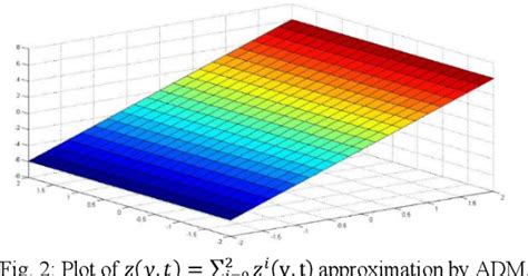 Figure From Proposing Adomian Decomposition Method To Treat Two