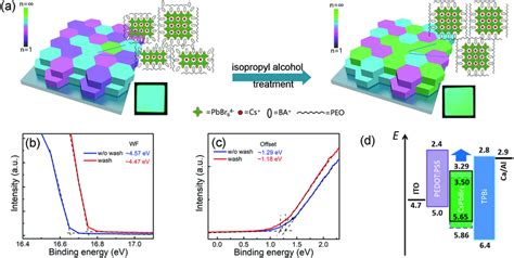 A Schematic Illustration Of Quasi‐2d Perovskite‐peo Composite Films