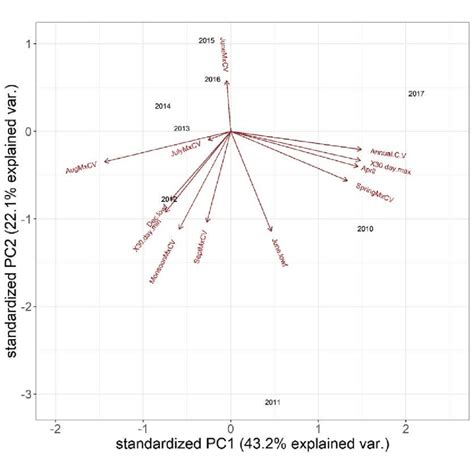 3 Principle Component Analysis Results Pc1 Pc2 For Annual