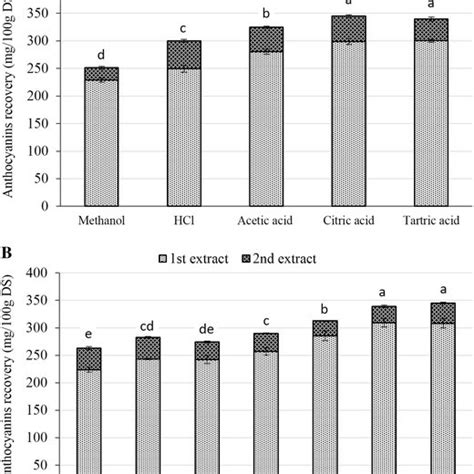 Influence Of Type Of Acid A And Citric Acid Concentration B On