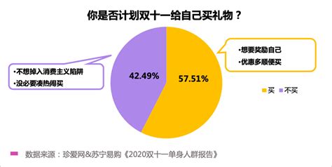 苏宁易购联合珍爱网发布《2020双十一单身人群报告》！揭秘单身90后的消费生活江南时报