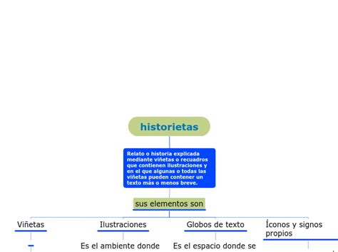 Historietas Mind Map