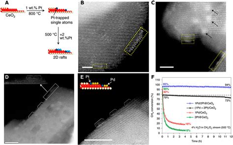 Frontiers Thermally Stable Single Atom Catalysts And Beyond A