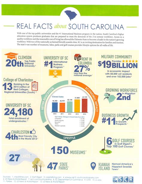 Real Facts About South Carolina