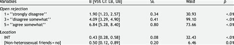 Parameter Estimation Of The Ordinal Regression Model Download Table