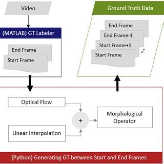 Generation Of Ground Truth Data Based On Interpolation Of Frames