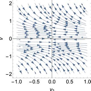 Phase Plot Of The Dynamical System Where It Is Shown That The