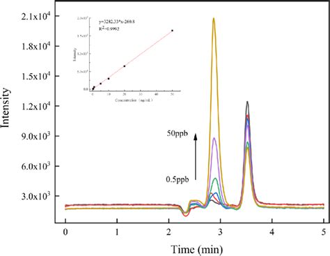 Calibration Curve And Chromatogram For Standard Solutions Of Download Scientific Diagram