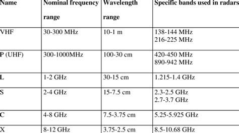 The radar band names and frequencies. | Download Table