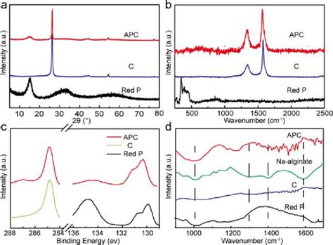 A XRD Patterns B Raman Spectra And C C 1s And P 2p XPS Spectra