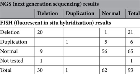 Comparison Of FISH And NGS Results For CDKN2A B Deletion Duplication