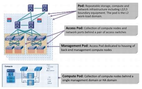 Cisco Virtualized Multi Tenant Data Center Design Guide Version