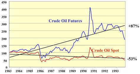 Returns To A Portfolio Of Futures V The Level Of The Spot Price