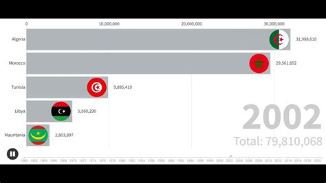 Population Growth Of The Arab Maghreb Union From 1961 To 2020 YouTube