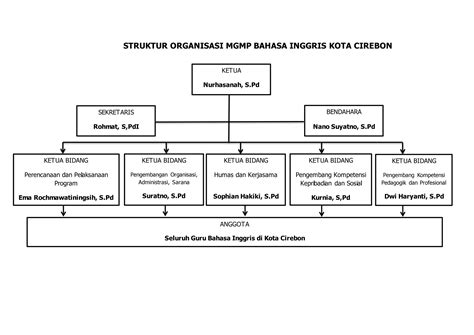 Struktur Organisasi Mgmp Bahasa Inggris Ppt