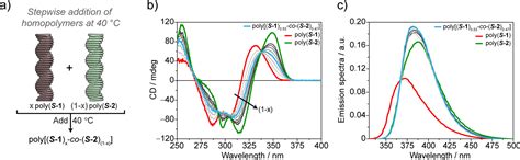 Supramolecular Block Copolymers Under Thermodynamic Control Journal