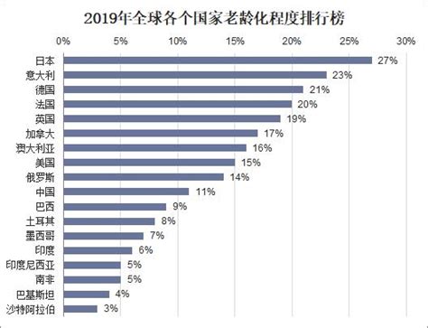 2018年全球老龄化程度排行榜出炉：日本老龄化程度达27 每日头条