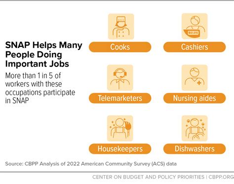 SNAP Helps Millions of Workers in Low-Paying Jobs | Center on Budget ...