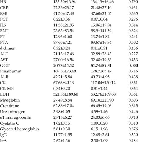 Comparison Of Clinical Indicators Of Diarrhea And Non Diarrhea