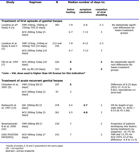 Comparison Of Aciclovir Famciclovir And Valaciclovir For Off