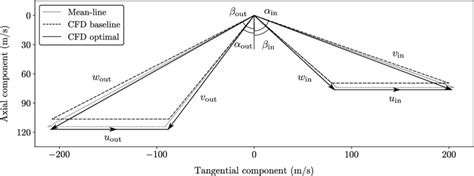 Velocity Triangles At The Inlet And Outlet Of The Rotor Download Scientific Diagram