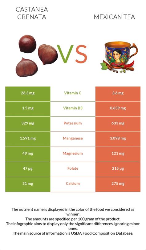 Castanea Crenata Vs Mexican Tea — In Depth Nutrition Comparison