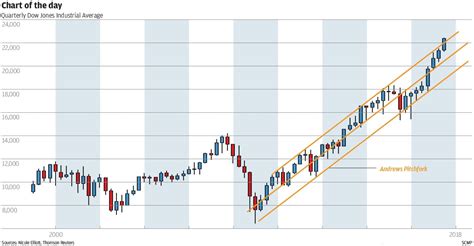 chart book chart   day dow jones industrial average south
