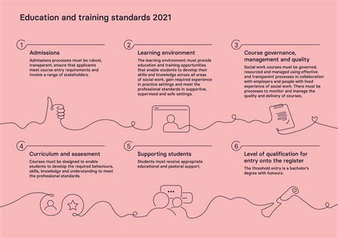 Education and training standards - Social Work England