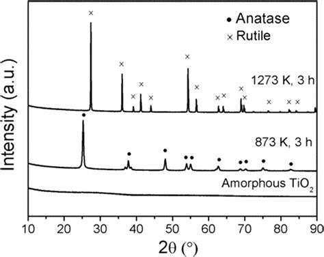 Xrd Patterns Of Tio 2 Samples Amorphous Tio 2 Was Used As Purchased