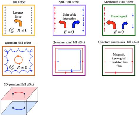 Understanding Of Nonlinear Hall Effect Improves Shenzhen Institute