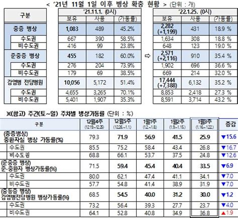 1월 25일 0시 기준 코로나19 치료 병상 안정적 운영입원대기 ‘0명