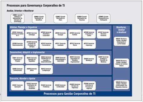 Modelo de Referência de Processo do COBIT 5 Fonte COBIT 5 ISACA 2012