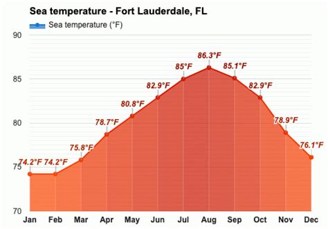 November weather - Autumn 2023 - Fort Lauderdale, FL