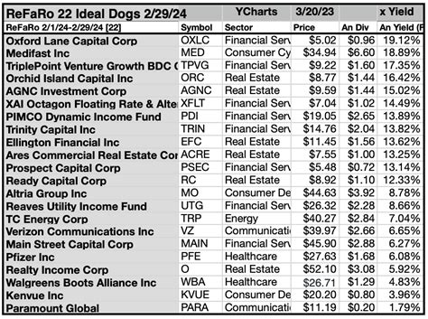 February Readers Noted 22 Ideal To Buy Dividend Dogs Seeking Alpha