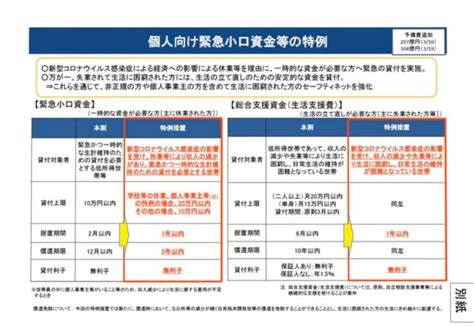 新型コロナウイルス感染症の影響を踏まえた生活福祉資金貸付制度における 緊急小口資金等の特例貸付の拡大について 尼崎市議会議員 すだ和 公式