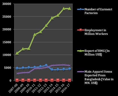 Number Of Garment Factories Employment Export Of Rmg Main Apparel