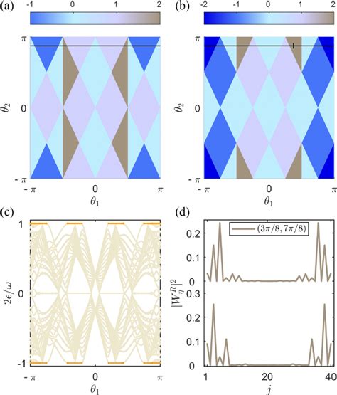 A B Phase Diagrams Of The Bdi Class Topological Superconductor