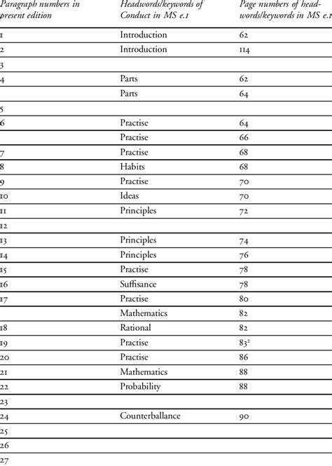 Headwords/keywords of the Conduct in MS e. | Download Scientific Diagram