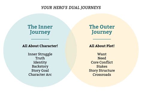 How To Craft Your Protagonists Inner And Outer Journeys The Novel Smithy