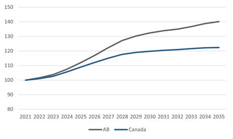 alberta problem hesa