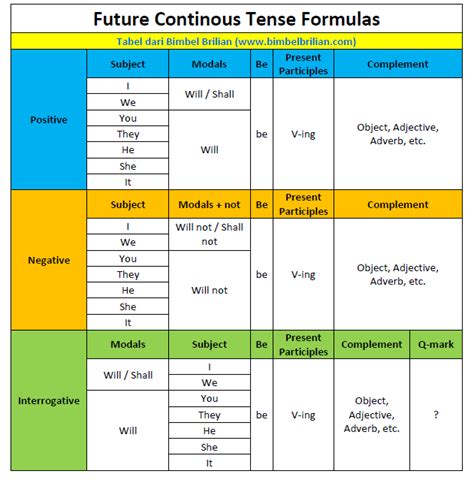 Soal Future Continuous Tense Satu Trik