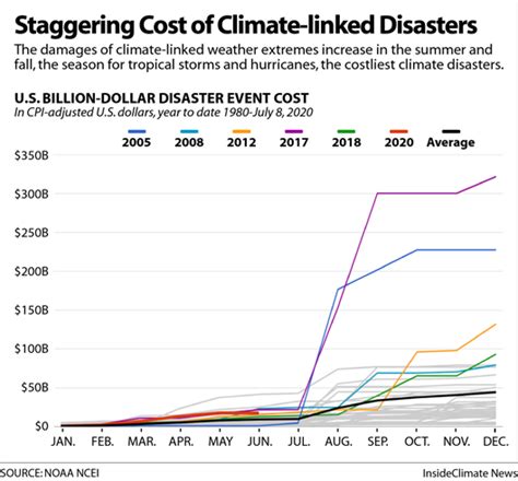 Chart Staggering Cost Of Climate Linked Disasters Inside Climate News