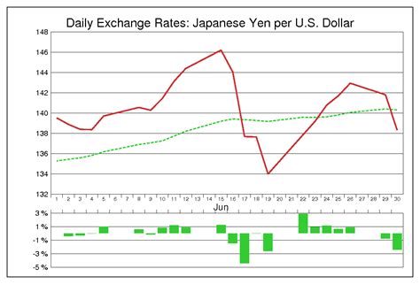 【1998年 ドル円 チャート】為替レート（usdjpy）の推移 為替ラボ