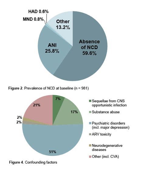 Prevalence Of Neurocognitive Disorders In A Well Treated And Aging