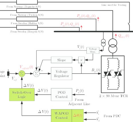 Statnett S Integrated Wide Area Monitoring And Wide Area Control System