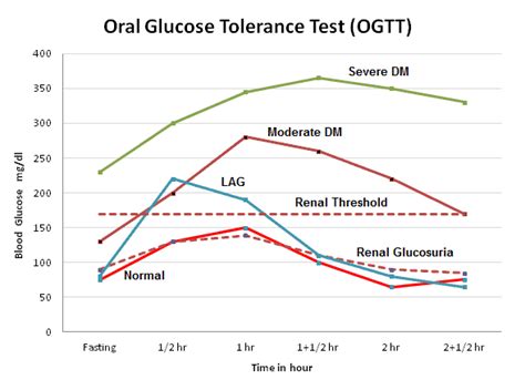 Glucose Tolerance Test Gtt Principle Procedure Indications And Interpretation