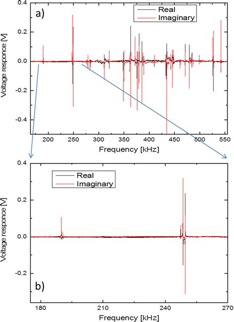 A Full Resonant Ultrasound Spectrum Of The D Puga Sample Measured At